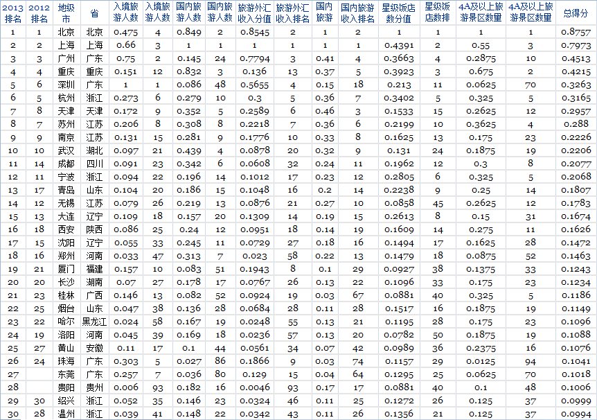 2013福布斯旅(lǚ)游业最发达城市排行榜 2013福(fú)布斯旅游业最(zuì)发(fā)达(dá)城市排行榜
